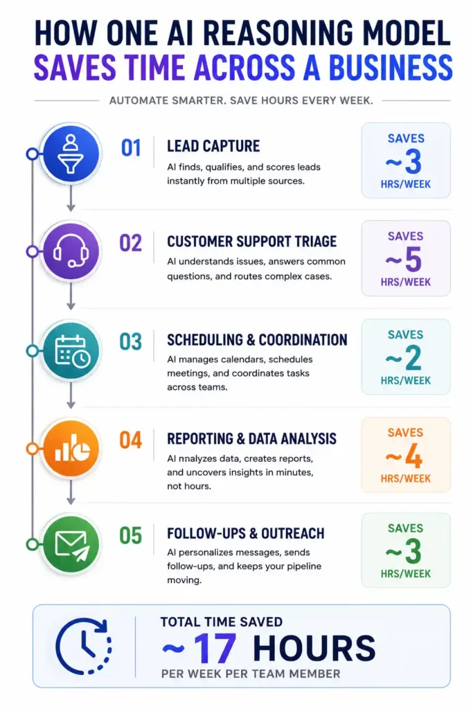 Timeline infographic showing AI evolution from AI assistants in 2026 to AI-native businesses by 2030.